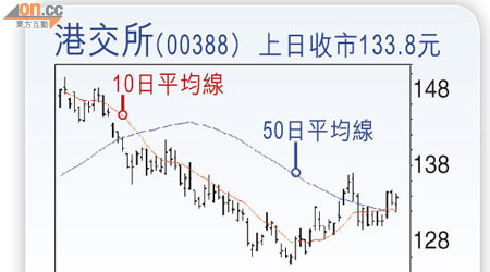 港交所(00388) 上日收巿133.8元