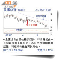 金鷹商貿(03308) 上日收巿12.6元