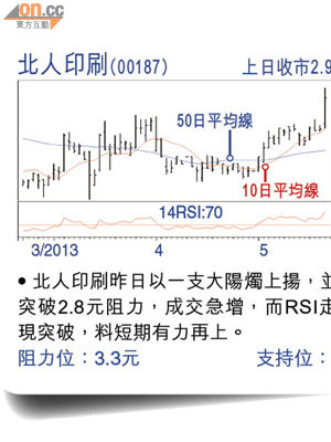 北人印刷(00187) 上日收巿2.91元