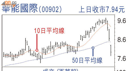 華能國際(00902) 上日收巿7.94元