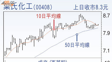 葉氏化工(00408) 上日收巿8.3元