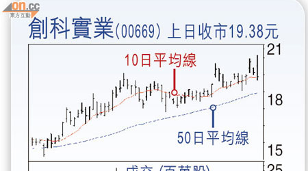 創科實業(00669) 上日收巿19.38元