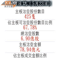 沽空日誌（5月23日）