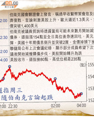 道指周三隨伯南克言論起跌