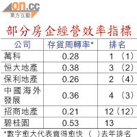 部分房企經營效率指標