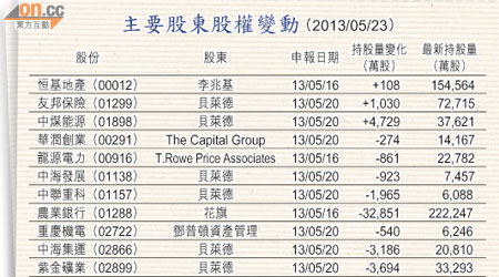 主要股東股權變動 （2013/05/23）