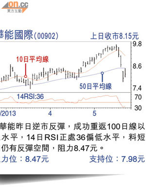 華能國際(00902) 上日收巿8.15元