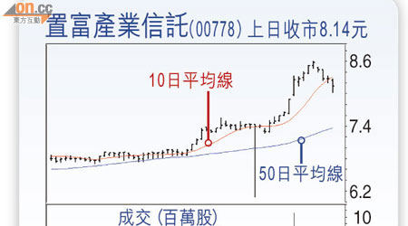 置富產業信託(00778) 上日收巿8.14元