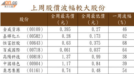 上周股價波幅較大股份