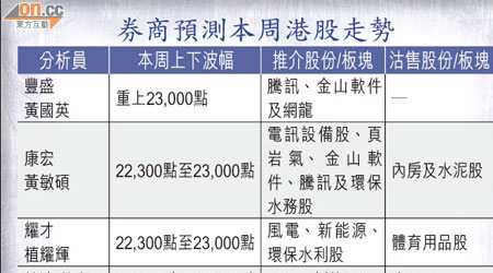 券商預測本周港股走勢