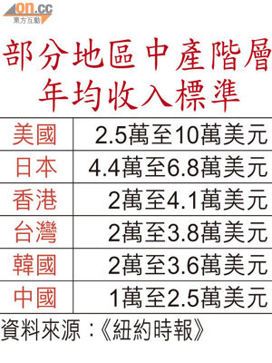 部分地區中產階層年均收入標準