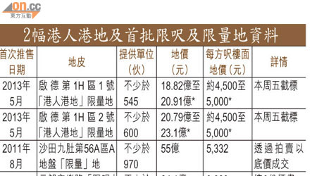 2幅港人港地及首批限呎及限量地資料