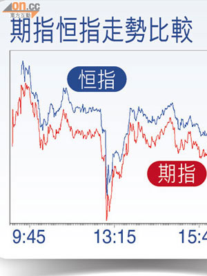 期指恆指走勢比較