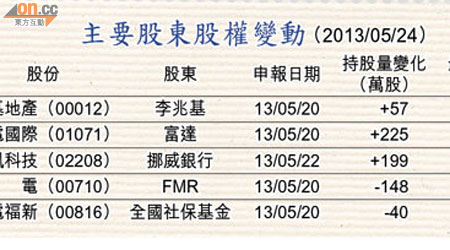 主要股東股權變動 （2013/05/24）