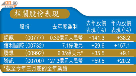 相關股份表現