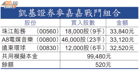 凱基證券麥嘉嘉戰鬥組合