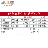 浸會大學John戰鬥組合