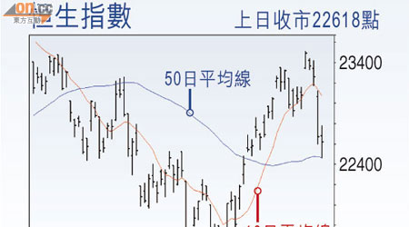 恆生指數 上日收巿22618點