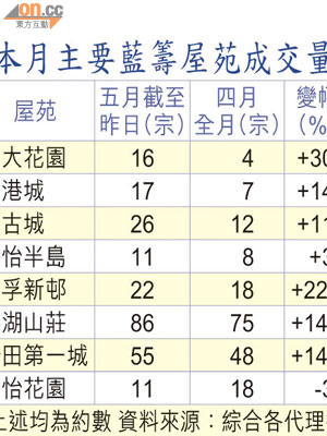 本月主要藍籌屋苑成交量