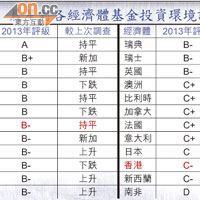 晨星對各經濟體基金投資環境評級