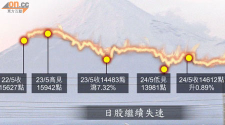 日股繼續失速