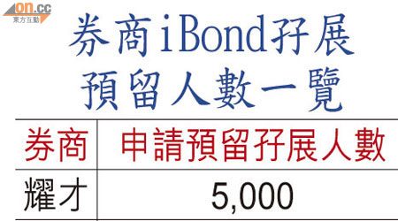 券商iBond孖展預留人數一覽