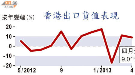 香港出口貨值表現