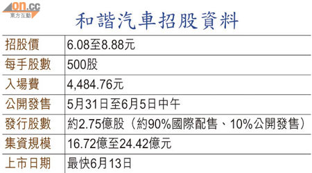 和諧汽車招股資料