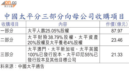 中國太平分三部分向母公司收購項目