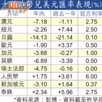 十種外幣兌美元匯率表現（%）