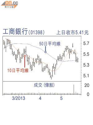 工商銀行