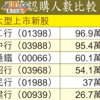 股債認購人數比較