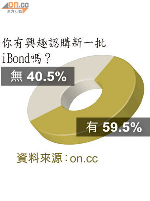 你有興趣認購新一批iBond嗎？