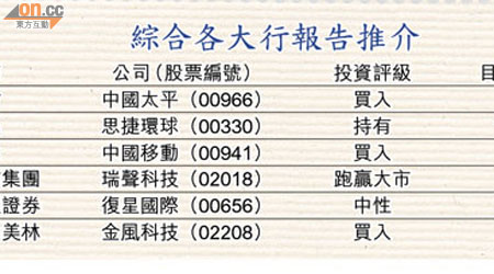 綜合各大行報告推介