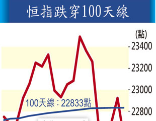 港股「地」陷 全球最弱