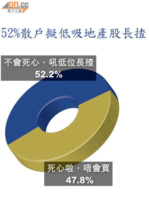 52%散戶擬低吸地產股長揸