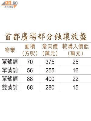 首都廣場部分蝕讓放盤