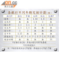 各銀行不同年期定按計劃（厘）      