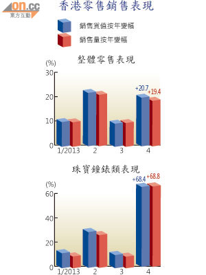 香港零售銷售表現