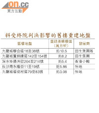 料受終院判決影響的舊樓重建地盤