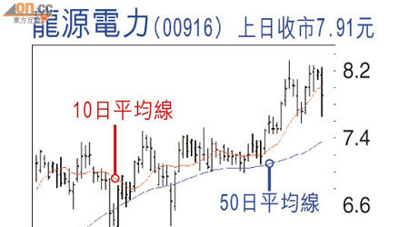 龍源電力(00916) 上日收巿7.91元