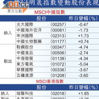 MSCI明晟指數變動股份表現