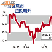 瑞聲尾市扭跌轉升