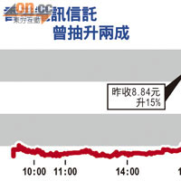 香港電訊信託曾抽升兩成