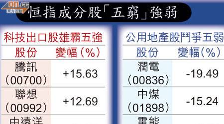 恒指成分股「五窮」強弱