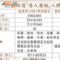 兩幅啟德「港人港地」入標情況