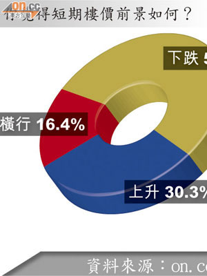 你覺得短期樓價前景如何?