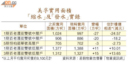 美孚實用面積「縮水」及「發水」實錄