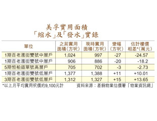 美孚樓一夜上落28億