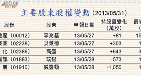 主要股東股權變動 （2013/05/31）